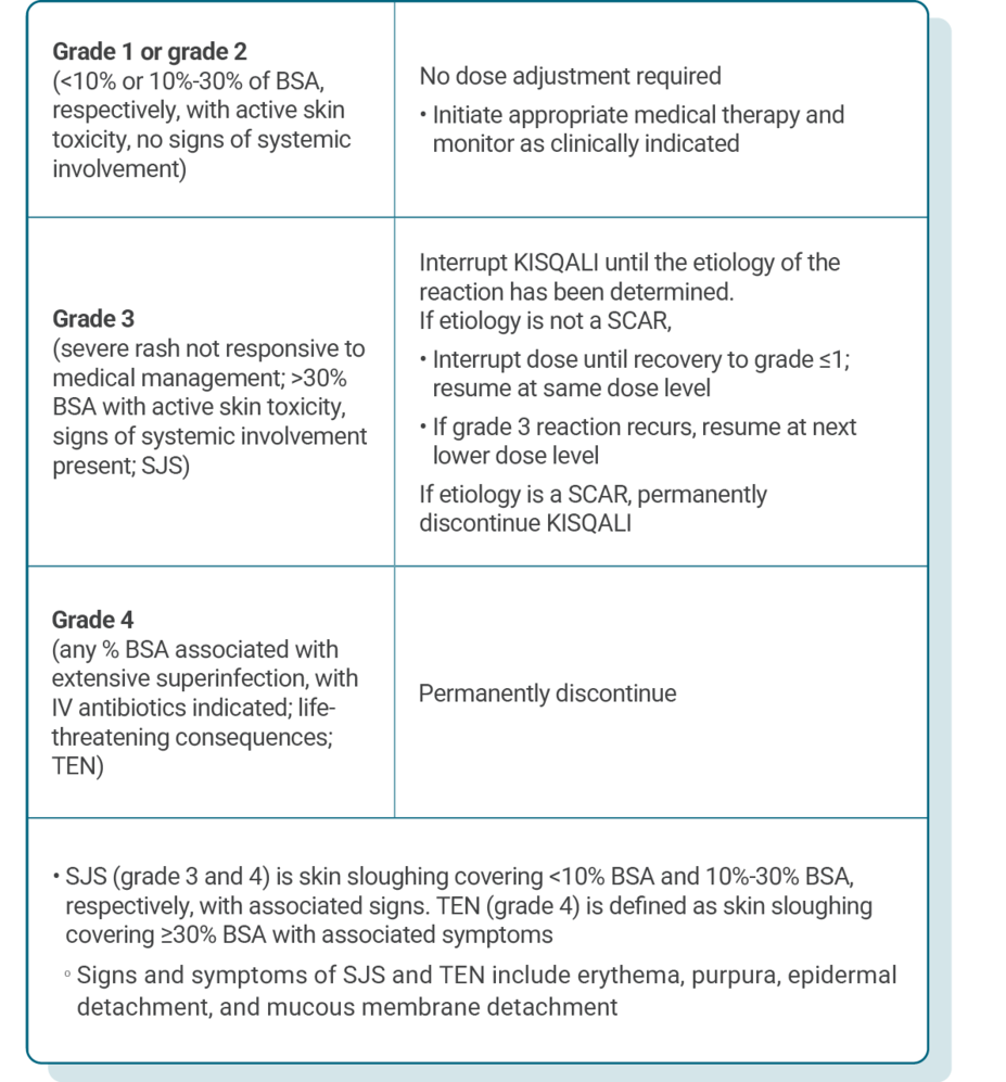 Table describing  recommended Kisqali dose  adjustments for patients  experiencing cutaneous  adverse reactions, including  SCARs