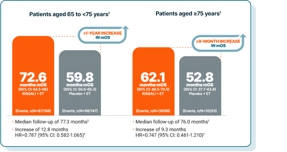 Analysis of the Monaleesa-2, Monaleesa-3, and Monaleesa-7 studies describing the survival benefits of Kisqali for elderly patients.