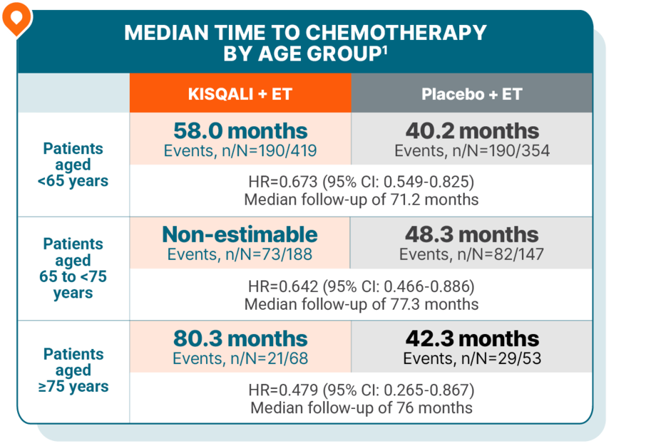 Chart indicating the median time to chemotherapy by age group for those using Kisqali + ET compared to a placebo + ET.