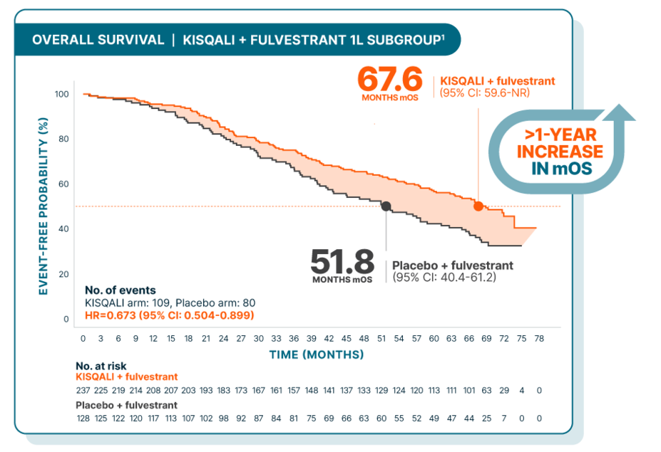 Median overall survival results for Kisqali + fulvestrant in 1L subgroup: 67.6 months mOS, >1-year increase in mOS compared to 51.8 month mOS with placebo + fulvestrant.