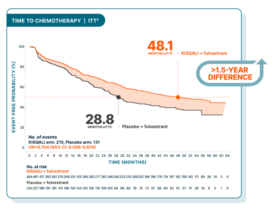 Median time to chemotherapy: 48.1 months with Kisqali + fulvestrant; >1.5-year difference. 28.8 months mTTC for placebo + fulvestrant.