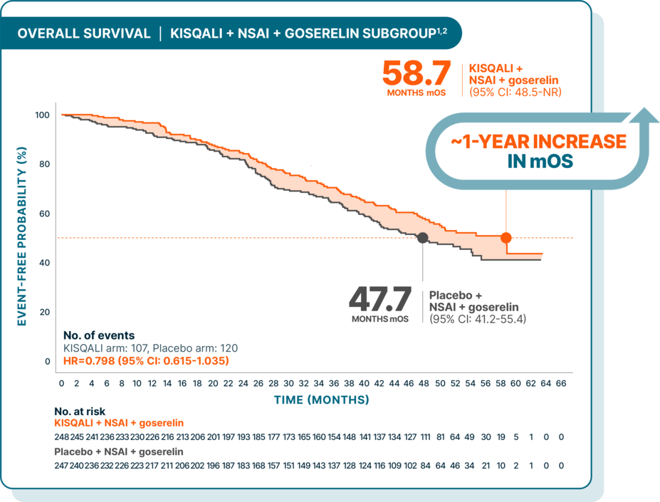 Overall survival for Kisqali + NSAI + goserelin subgroup: 58.7 months mOS for Kisqali + NSAI + goserelin; ~1-year increase in mOS compared to 47.7 months mOS for placebo + NSAI + goserelin.
