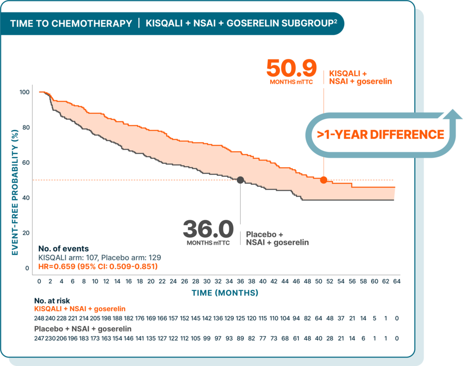 Median time to chemotherapy for Kisqali + NSAI + goserelin subgroup: 50.9 months; >1-year difference with Kisqali + NSAI + goserelin compared to 36.0 months for placebo + NSAI + goserelin.
