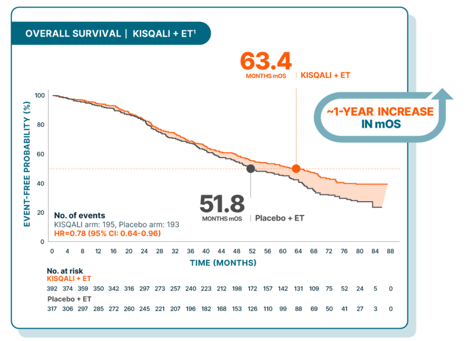 Overall survival for Kisqali + ET: 63.4 months mOS for Kisqali + ET; ~1 year increase in mOS compared to 51.8 months mOS for placebo + ET.