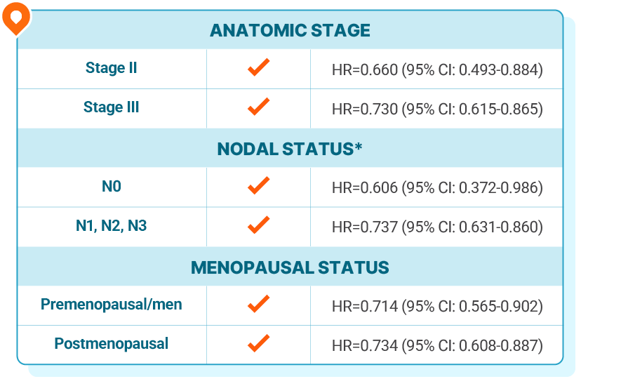 Table showing hazard ratios and confidence intervals for subgroups including anatomic stage (stage II, stage III), nodal status (node-negative, node-positive), and menopausal status (premenopausal/men, postmenopausal).