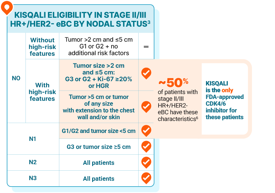 KISQALI eligibility in stage II/III HR+/HER2- eBC by nodal status includes N0 disease with high-risk features and all N1/N2/N3 disease. About 50% of patients with stage II/III HR+/HER2- eBC have N0 with high risk features or N1 with G1/G2 or tumor size <5 cm. KISQALI is the only FDA-approved CDK4/6 inhibitor for these patients. N0 with high-risk features is T2 G2 with Ki-67 ≥20% or HGR; or T2 G3; or T3/T4. Not eligible: N0 disease without high-risk features (T2 G1 or G2 without additional risk factors).