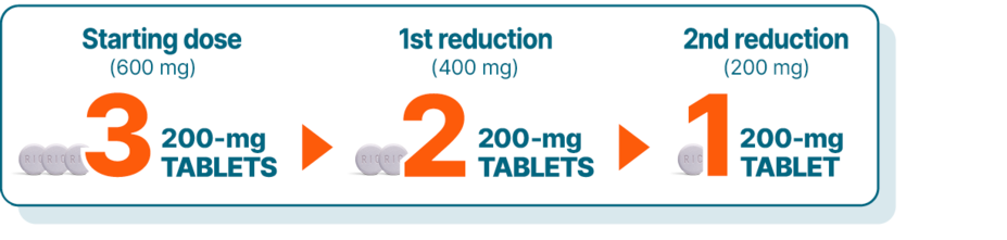 Starting dose: 3 tablets (600 mg). 1st reduction: 2 tablets (400 mg). 2nd reduction: 1 tablet (200 mg).