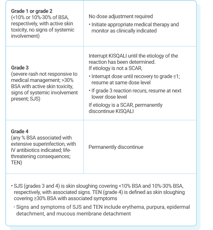 Table describing recommended KISQALI dose adjustments for patients experiencing cutaneous adverse reactions, including SCARs.