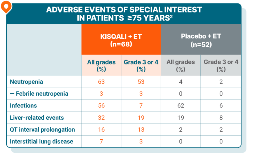 Chart indicating the adverse events of special interest in patients > 75 years. Data are shown for Kisqali + ET and placebo + ET.