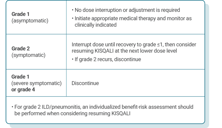 Table describing recommended Kisqali dose adjustments for patients experiencing interstitial lung disease/pneumonitis.