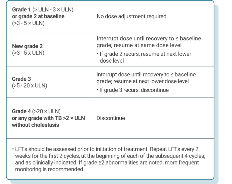 Table describing recommended Kisqali dose adjustments for patients experiencing ALT and/or AST elevation.