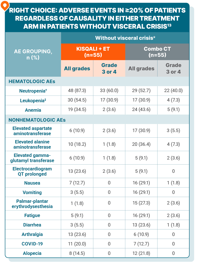 Table showing adverse events in ≥20% of patients regardless of causality in either treatment arm in patients without visceral crisis