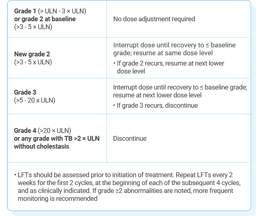 Table describing recommended KISQALI dose adjustments for patients experiencing ALT and/or AST elevation.