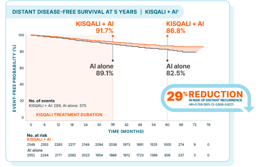 KM curve of distant disease-free survival at 5 years: 86.8% with Kisqali + AI vs 82.5% with AI alone. 29% reduction in risk of distant recurrence; HR=0.709 (95% CI: 0.608-0.827).