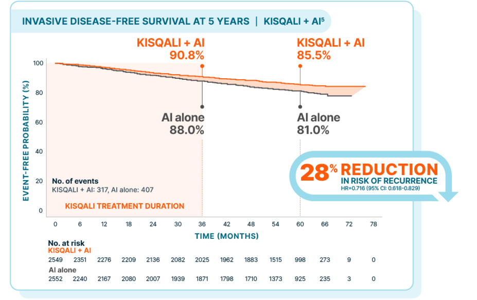 KM curve of invasive disease-free survival at 5 years: 85.5% with Kisqali + AI vs 81.0% with AI alone. 28% reduction in risk of recurrence; HR=0.716 (95% CI: 0.618-0.829).