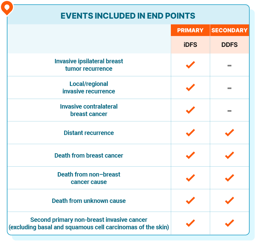 Table showing events included in iDFS and DDFS endpoints. In iDFS: Invasive ipsilateral breast tumor recurrence, local/regional invasive recurrence, invasive contralateral breast cancer. In both iDFS and DDFS: distant recurrence, death from breast cancer, death from non-breast cause, death from unknown cause, second primary non-breast invasive cancer (excluding basal and squamous cell carcinomas of the skin).
