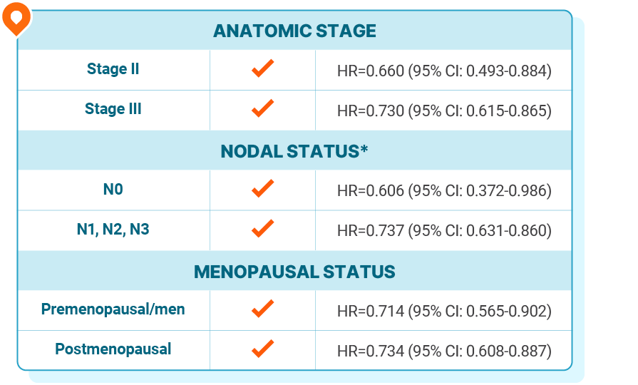 Table showing hazard ratios and confidence intervals for subgroups including anatomic stage (stage II, stage III), nodal status (node-negative, node-positive), and menopausal status (premenopausal/men, postmenopausal).