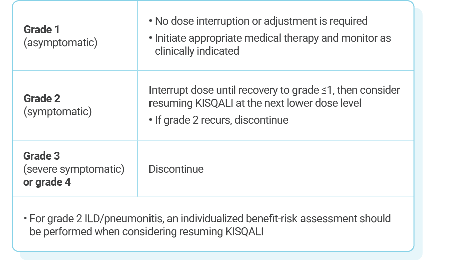 Grade 1 (asymptomatic): no dose interruption or adjustment is required, initiate appropriate medical therapy and monitor as clinically indicated. Grade 2 (symptomatic): interrupt dose until recovery to grade ≤1, then consider resuming KISQALI at the next lower dose level. If grade 2 recurs, discontinue. Grade 3 (severe symptomatic) or grade 4: discontinue. For grade 2 ILD/pneumonitis, an individualized benefit-risk assessment should be performed when considering resuming KISQALI.