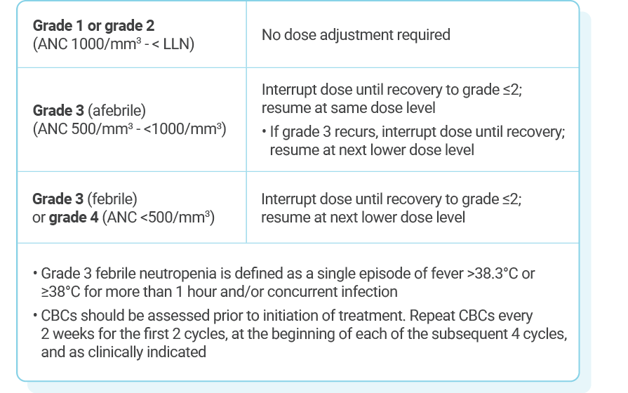 Table describing recommended KISQALI dose adjustments for patients experiencing neutropenia.
