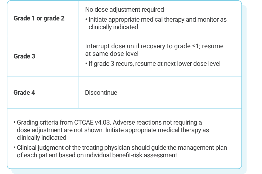 Table describing recommended KISQALI dose adjustments for patients experiencing other toxicities.