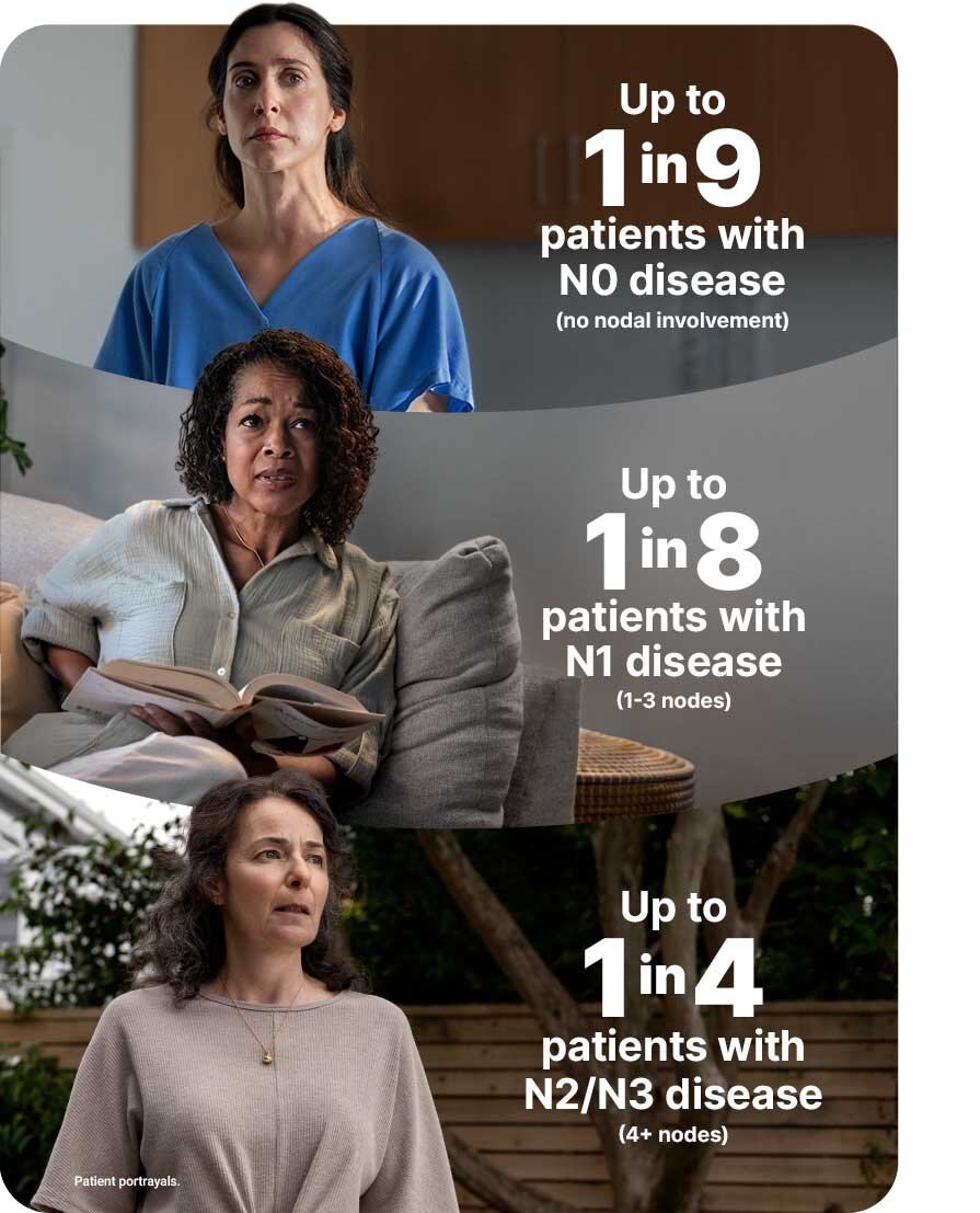 Image describing recurrence risk by nodal status within 3 years, for patients with stage II or III HR+/HER2- eBC. Recurrence risk with N0 disease (no nodal involvement) up to 1 in 9. With N1 disease (1-3 nodes): up to 1 in 8. With N2/N3 disease (4+ nodes): up to 1 in 4.
