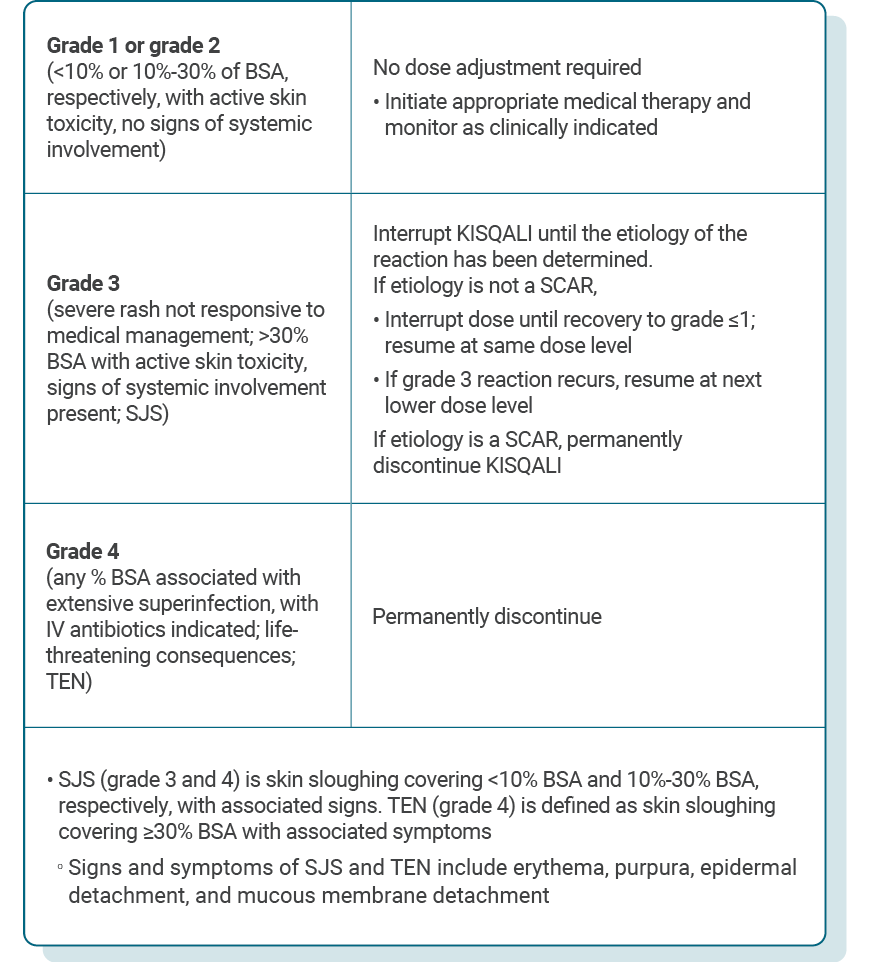 Table describing recommended Kisqali dose adjustments for patients experiencing cutaneous adverse reactions, including SCARs.
