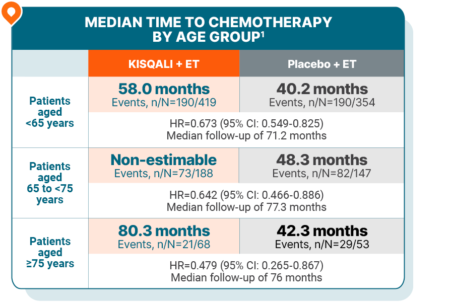 Chart indicating the median time to chemotherapy by age group for those using Kisqali + ET compared to a placebo + ET.
