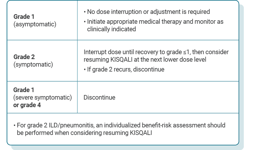 Table describing recommended Kisqali dose adjustments for patients experiencing interstitial lung disease/pneumonitis.