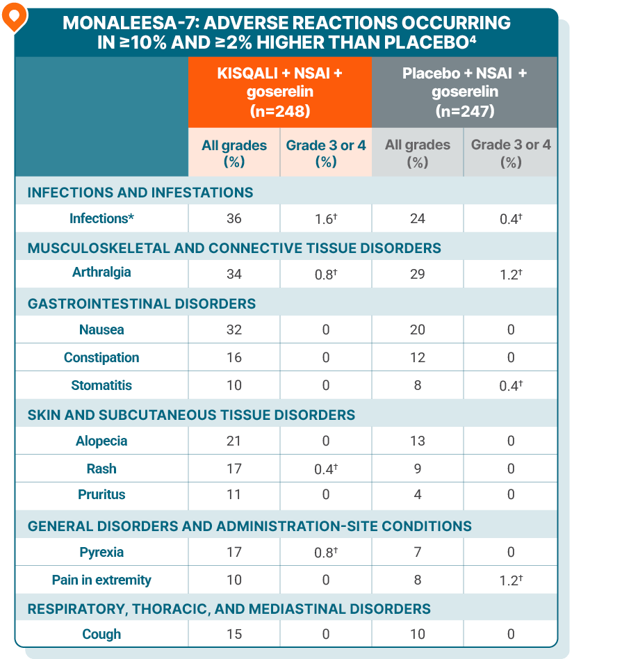 A table showing adverse reactions (≥10% and ≥2% higher than placebo) in Monaleesa-7. Table shows adverse reactions with Kisqali + NSAI + goserelin vs placebo + NSAI + goserelin, and includes values for all grades and, separately, grade 3 or 4. Please see full Prescribing Information for complete safety data.