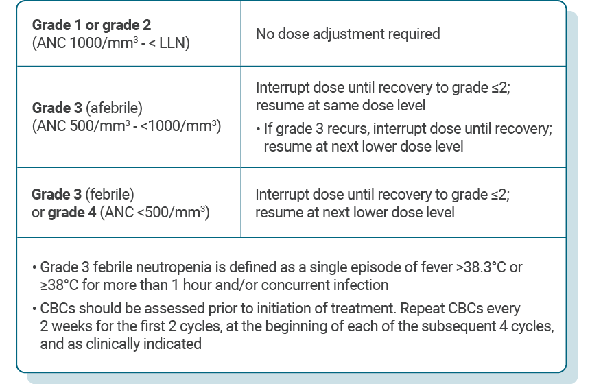 Table describing recommended Kisqali dose adjustments for patients experiencing neutropenia.
