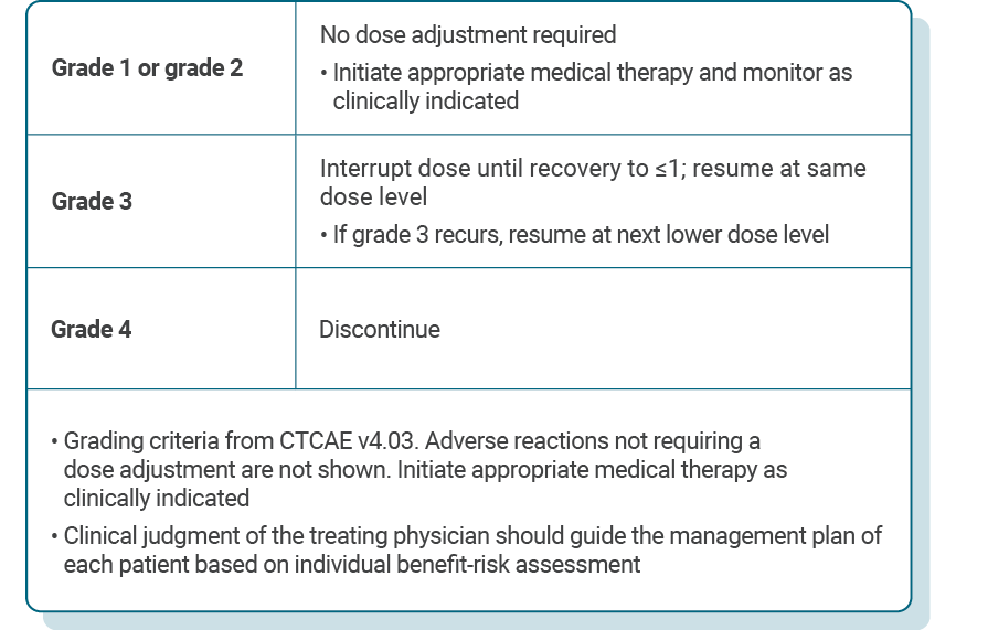 Table describing recommended Kisqali dose adjustments for patients experiencing other toxicities.