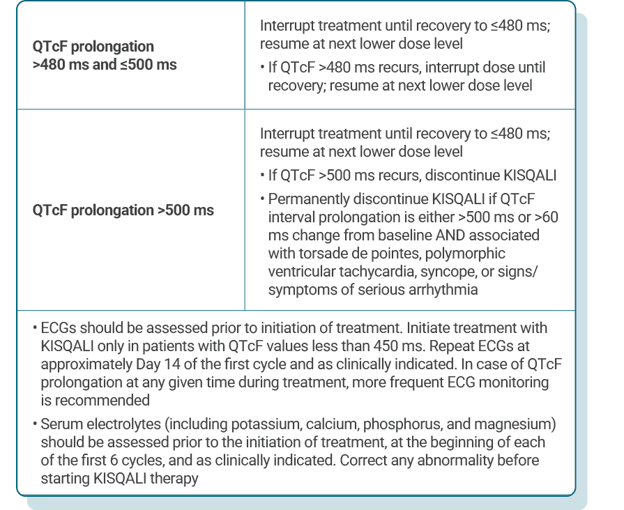 Table describing recommended Kisqali dose adjustments for patients experiencing QT prolongation.