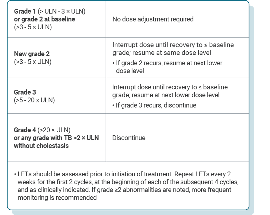 Table describing recommended Kisqali dose adjustments for patients experiencing ALT and/or AST elevation.